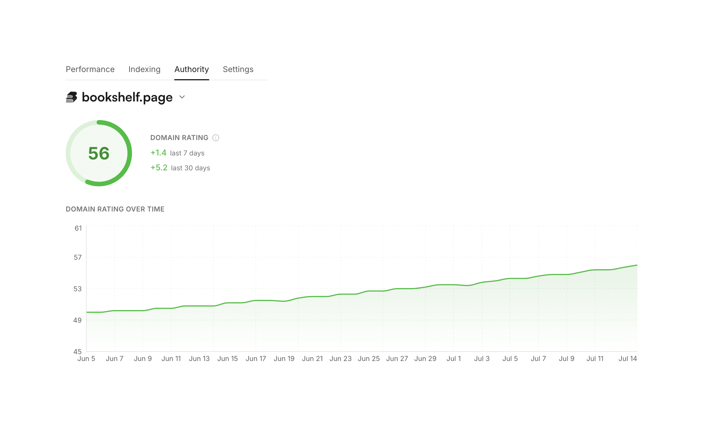 Check and track your Domain Rating over time