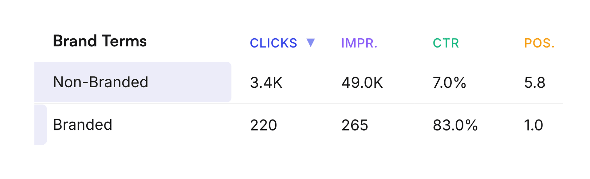 Branded vs Non-Branded Analytics