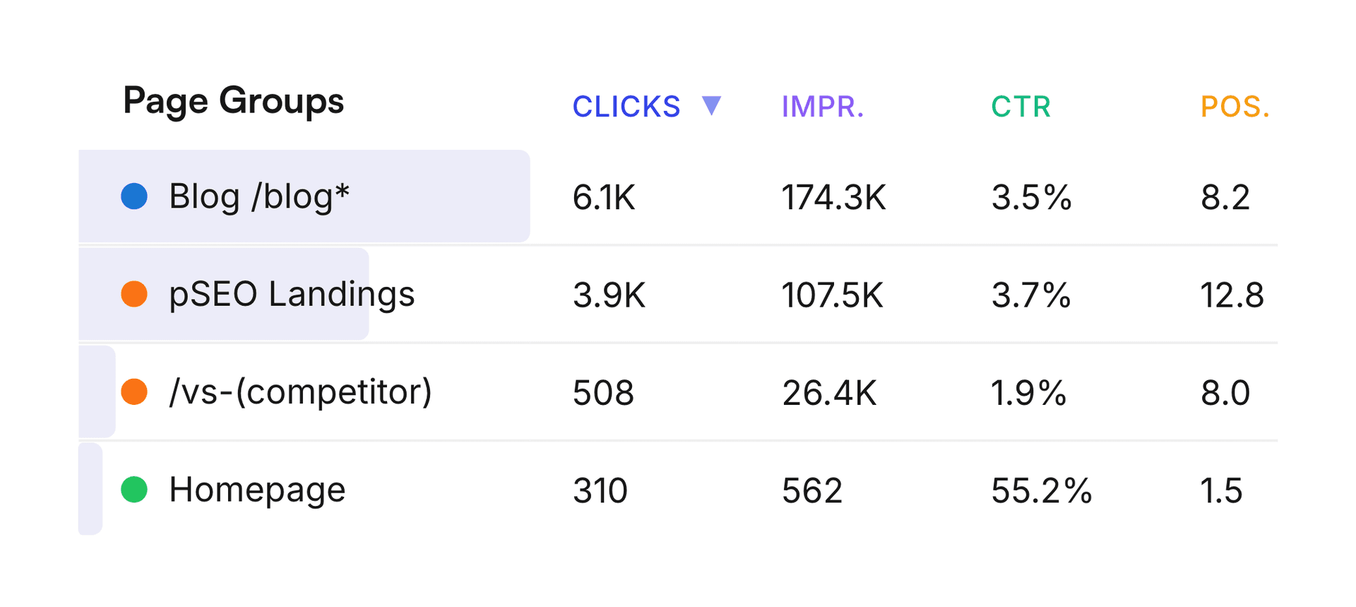 Page Group Analytics